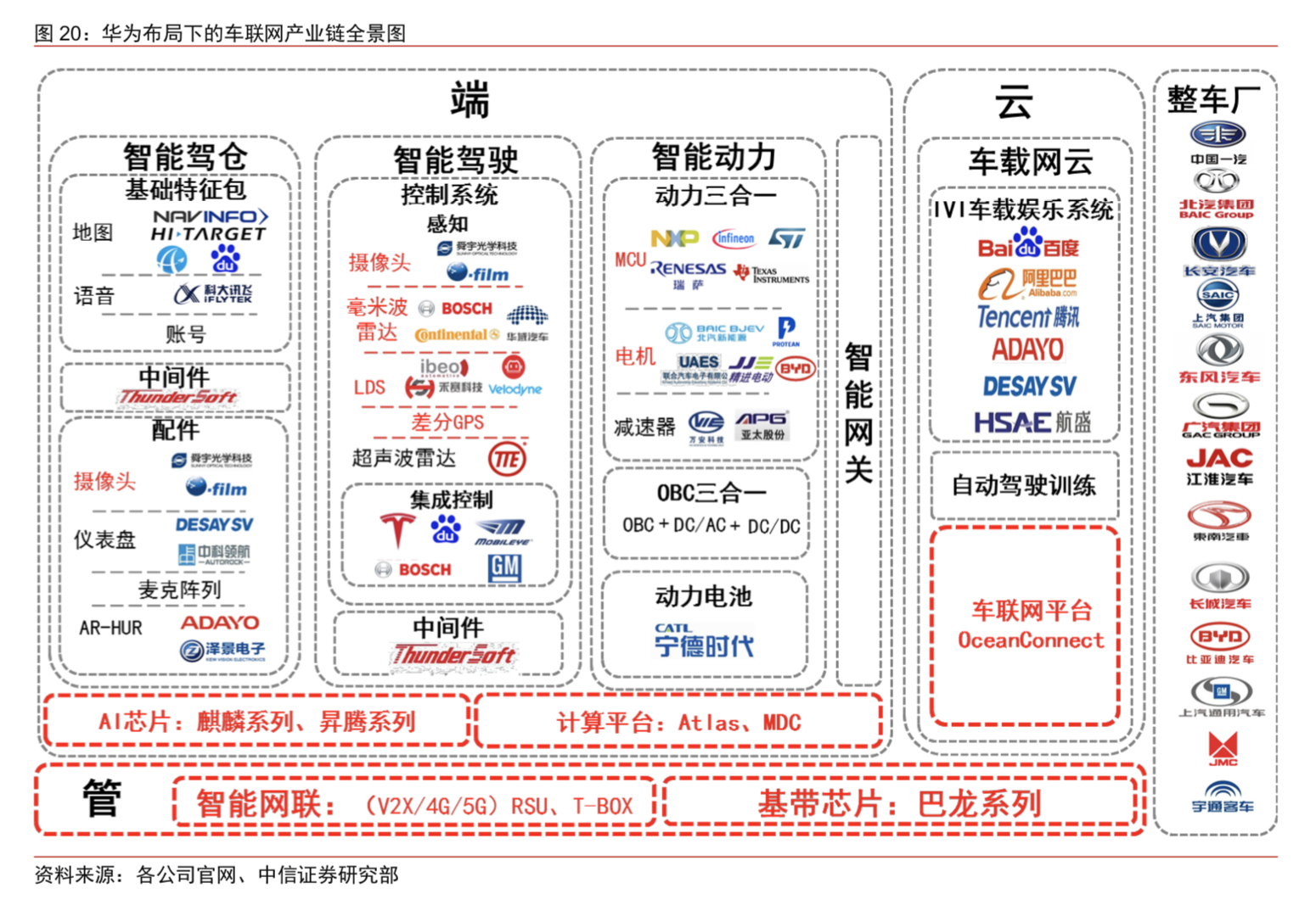 全场最热快来get华为布局车联网全景图