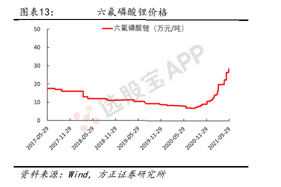 自2020年9月以来,六氟磷酸锂价格大幅上涨,从7万元/吨已经一路上涨至