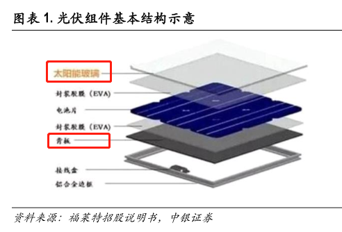 二:光伏玻璃—供需走向宽松,但大尺寸玻璃将出现新短缺