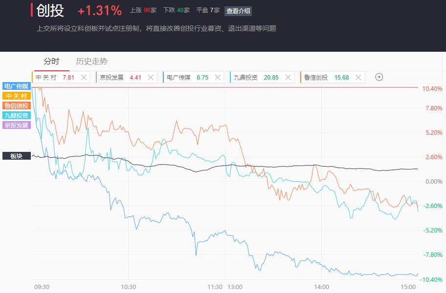 创投,券商,新三板今日集体大幅高开,但都走出高开低走的行情.