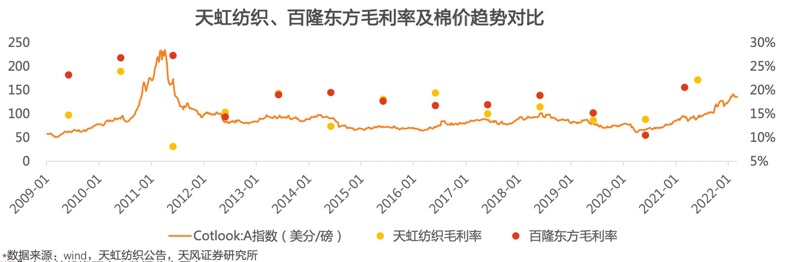 上游,原材料成本占比越高,约70%左右,受棉花等原料价格波动影响越大