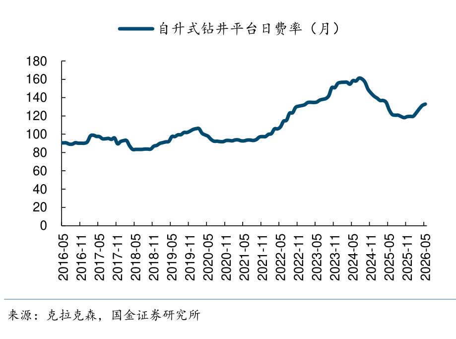 钻井平台日费率连涨5个月