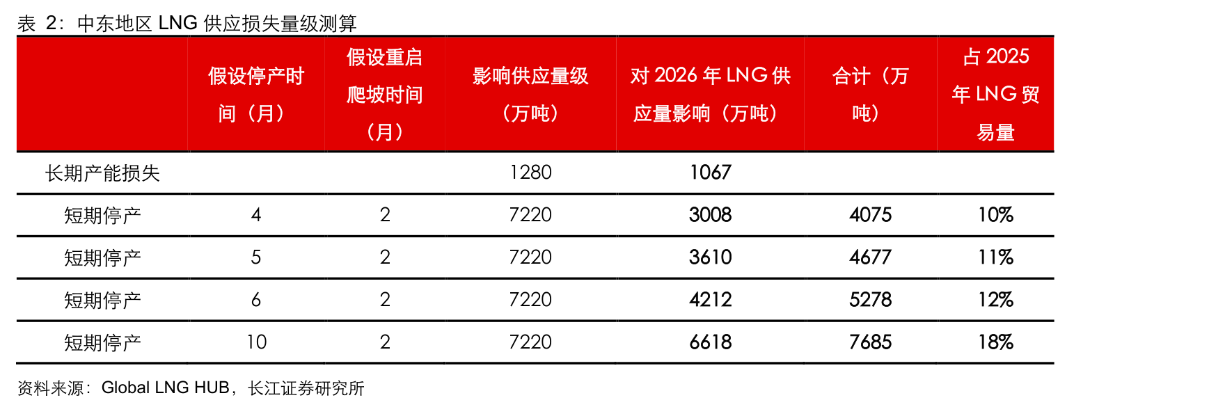 中东地区LNG供应损失量级测算