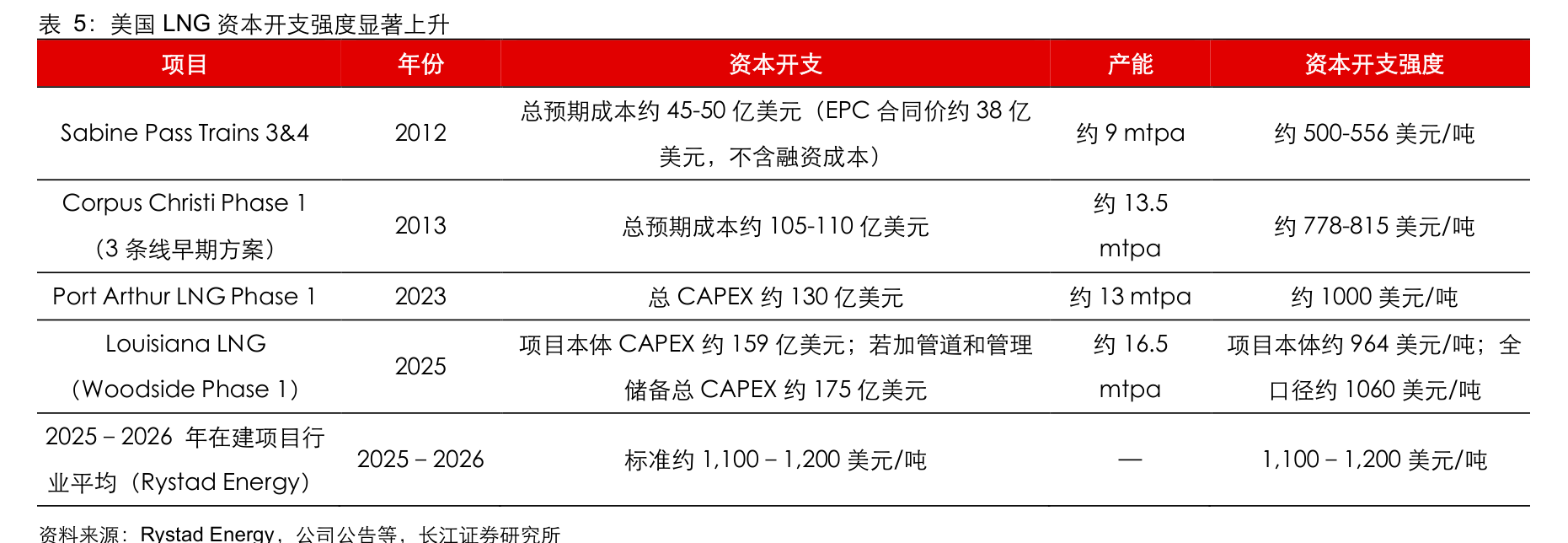美国LNG资本开支强度显著上升