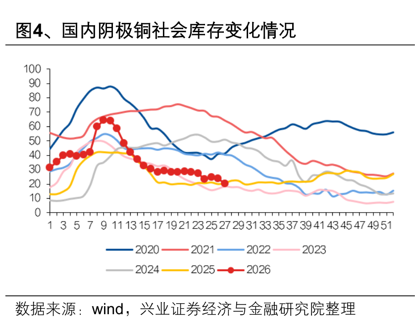 国内阴极铜社会库存持续去化