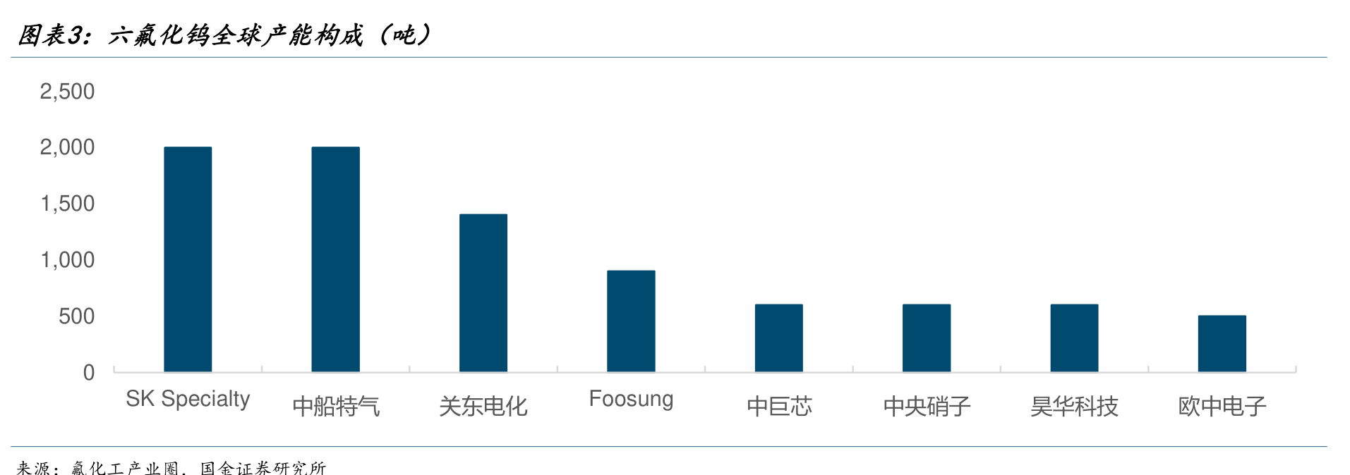 六氟化钨全球产能构成（吨）