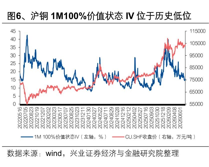 沪铜隐含波动率降至历史低位