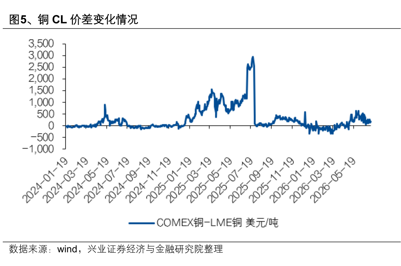 COMEX-LME价差扩大驱动铜资源向美国集中