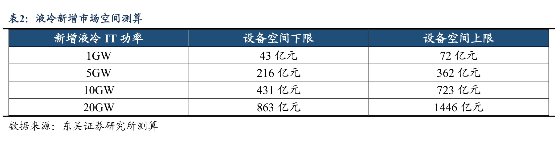 液冷新增市场空间测算