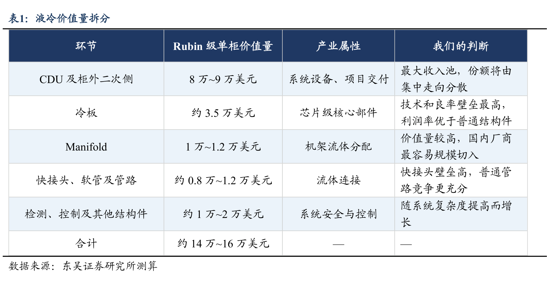液冷价值量拆分