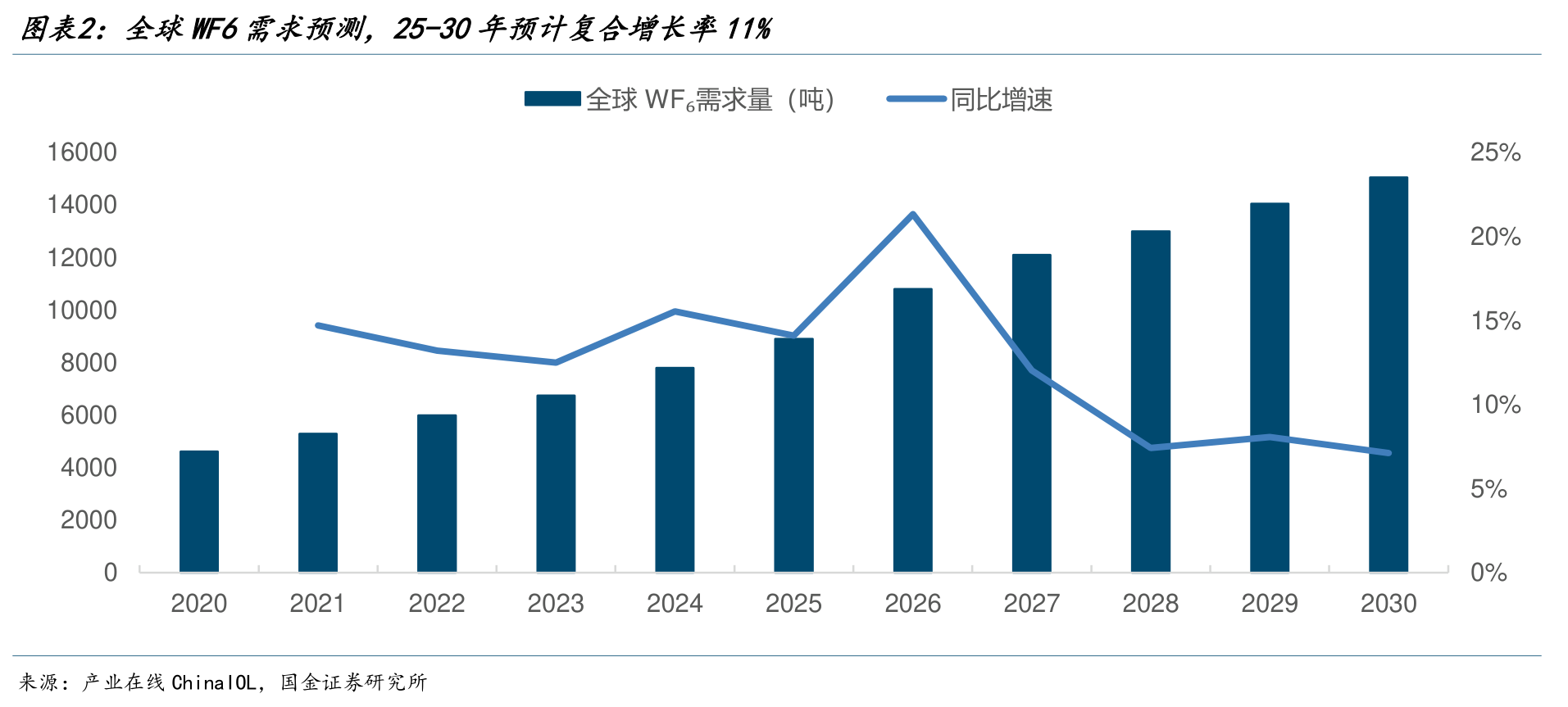 全球WF₆需求预测，2025-2030年预计复合增长率11%