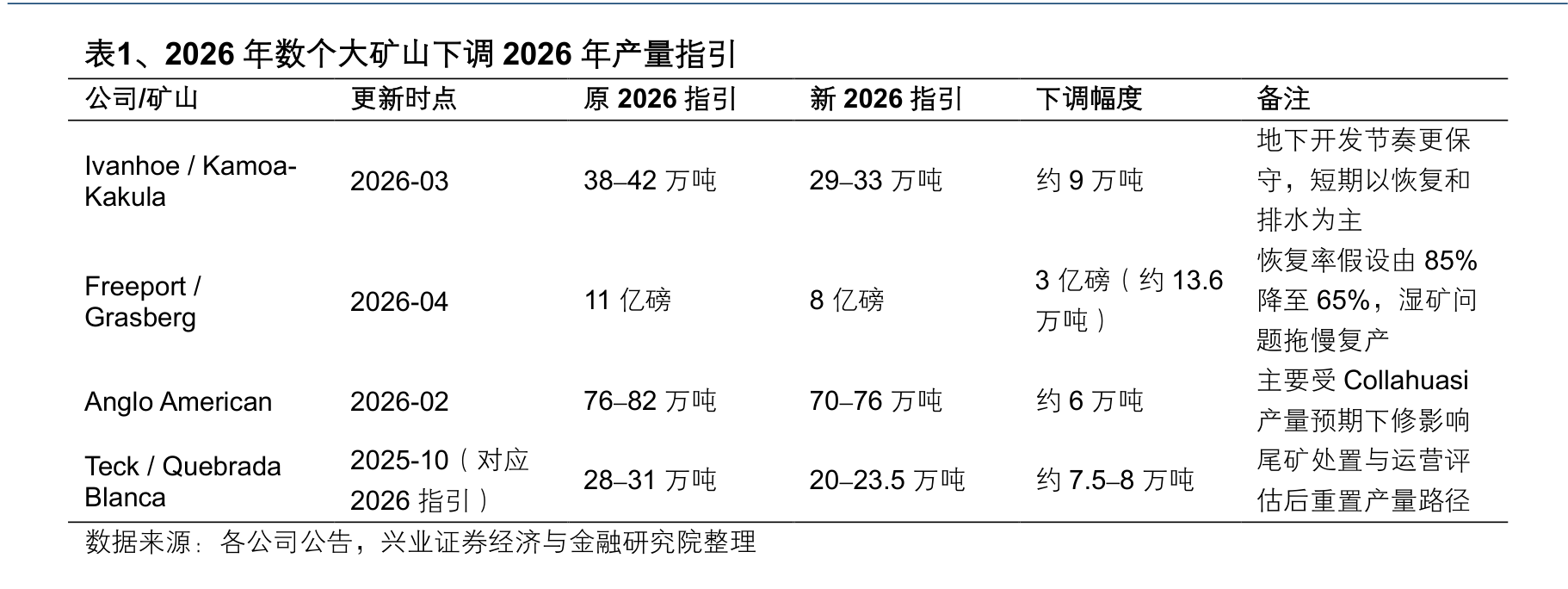 2026年四大铜矿山密集下调产量指引