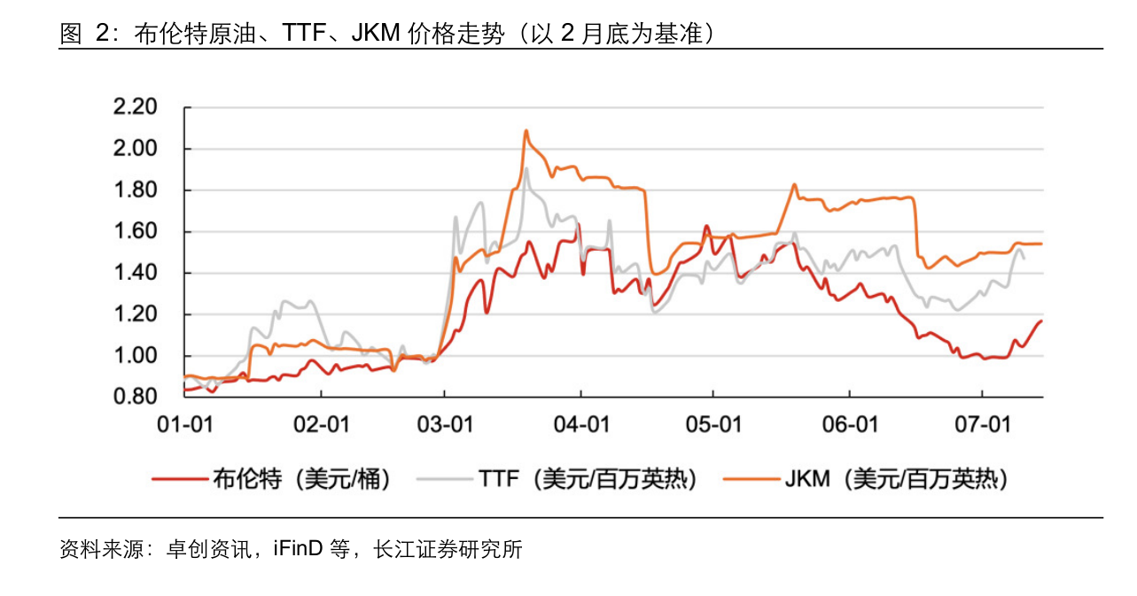 布伦特原油、TTF、JKM价格走势（以2月底为基准）