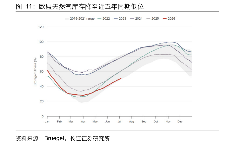 欧盟天然气库存降至近五年同期低位