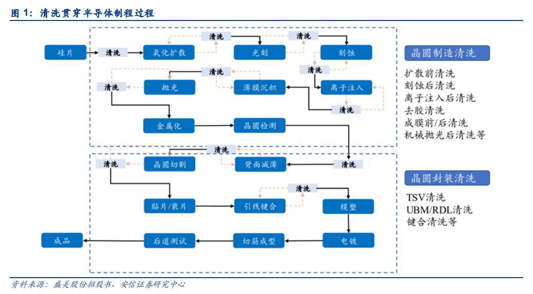 安信證券龍頭盛美半導體上市背後的半導體清洗設備市場空間有多大