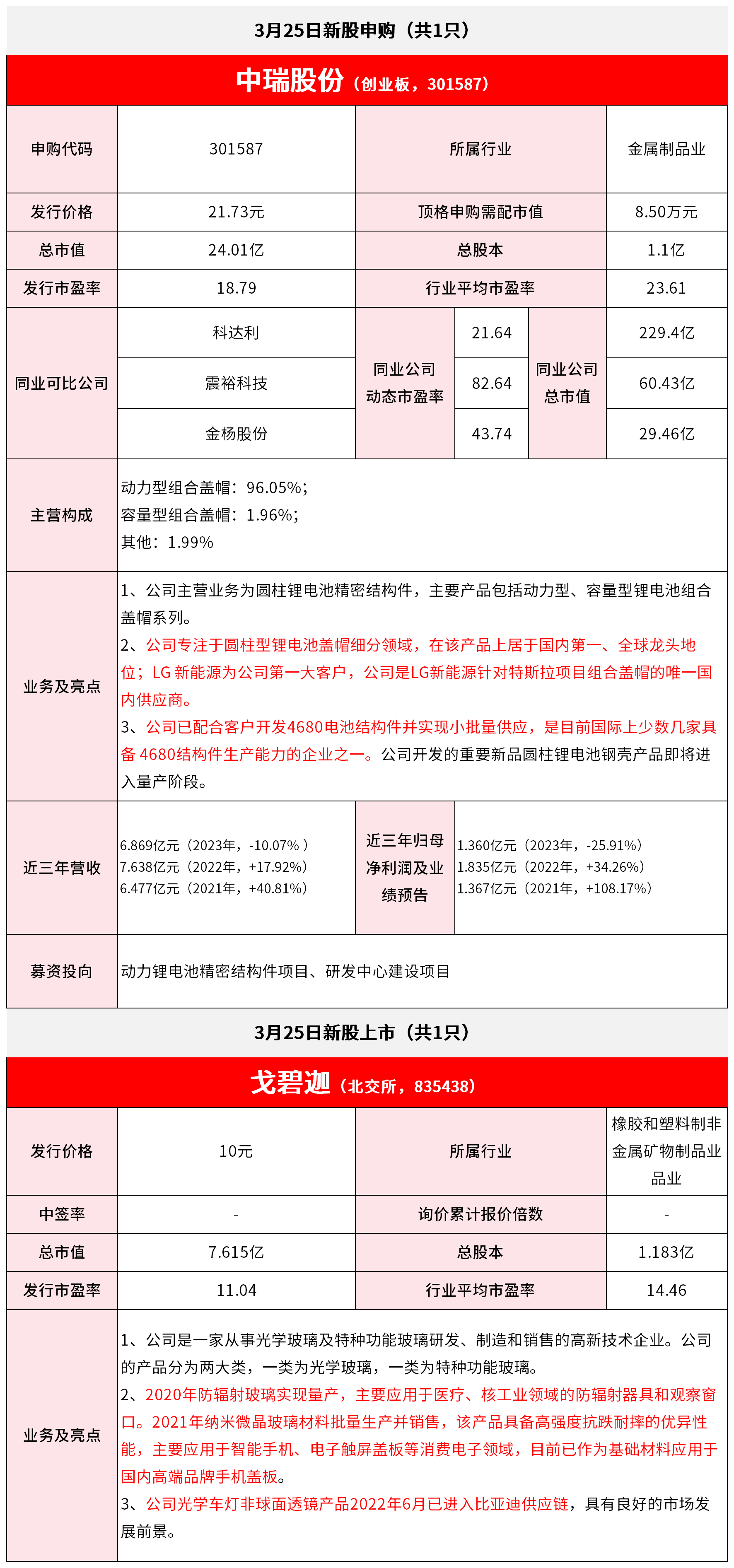 【3月25日IPO雷达】中瑞股份申购，戈碧迦上市