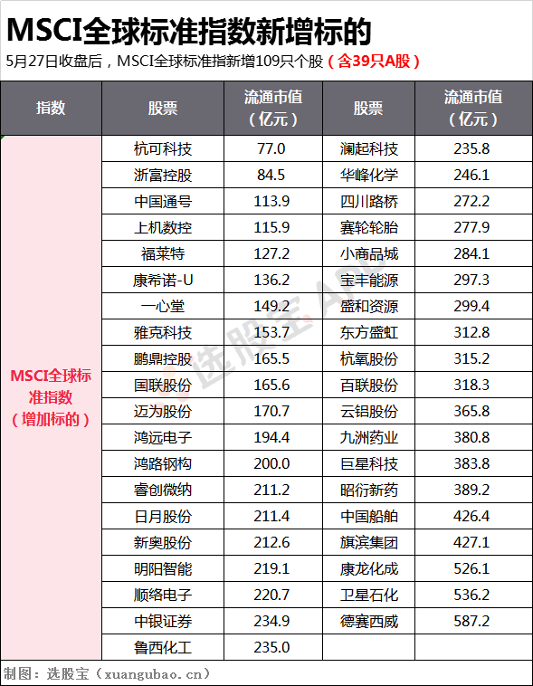 北上资金又迎关键节点，MSCI调仓今日落地 | 选股宝 - 发现好股票