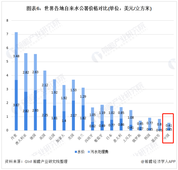 电改之后 水价改革迎来密集催化