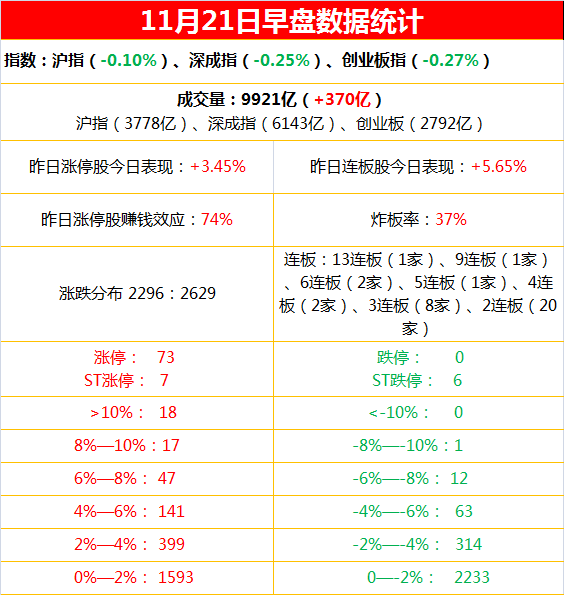 11月21日上午复盘