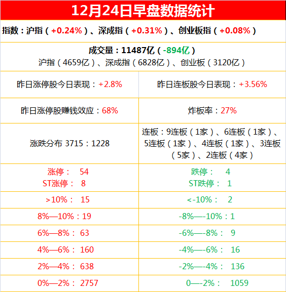 12月24日上午复盘
