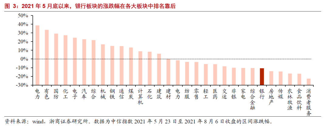 银行大涨 还有分析师喊出龙头50 以上空间 板块要否极泰来 华尔街见闻