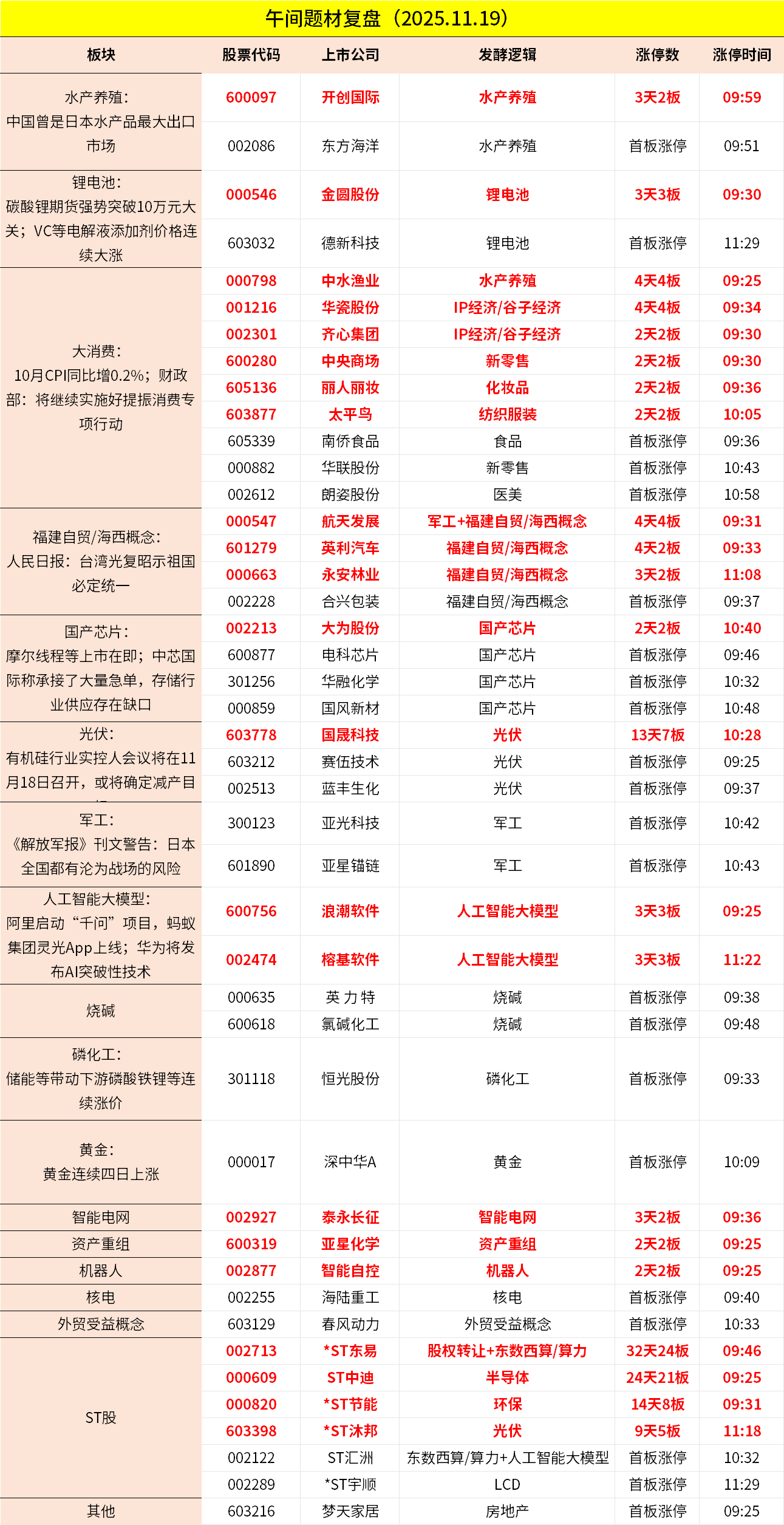 11月19日午间收评：创业板指冲高回落涨0.12%，全市场下跌个股超4500只