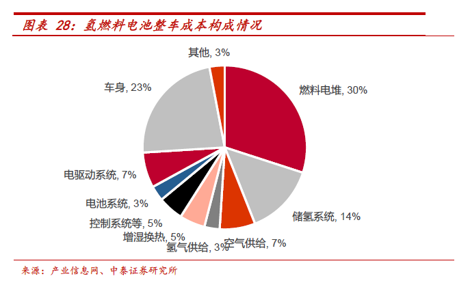 氢燃料电池成本存下降可达76%