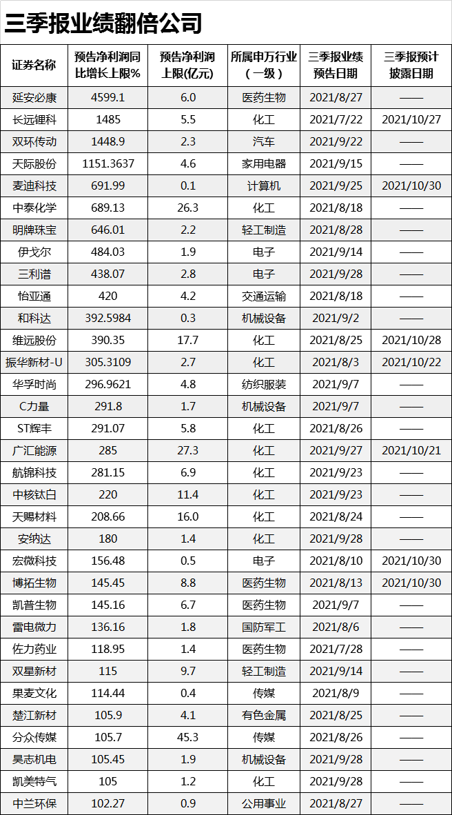 三季报大战打响 涨停跌停上演冰火两重天 华尔街见闻