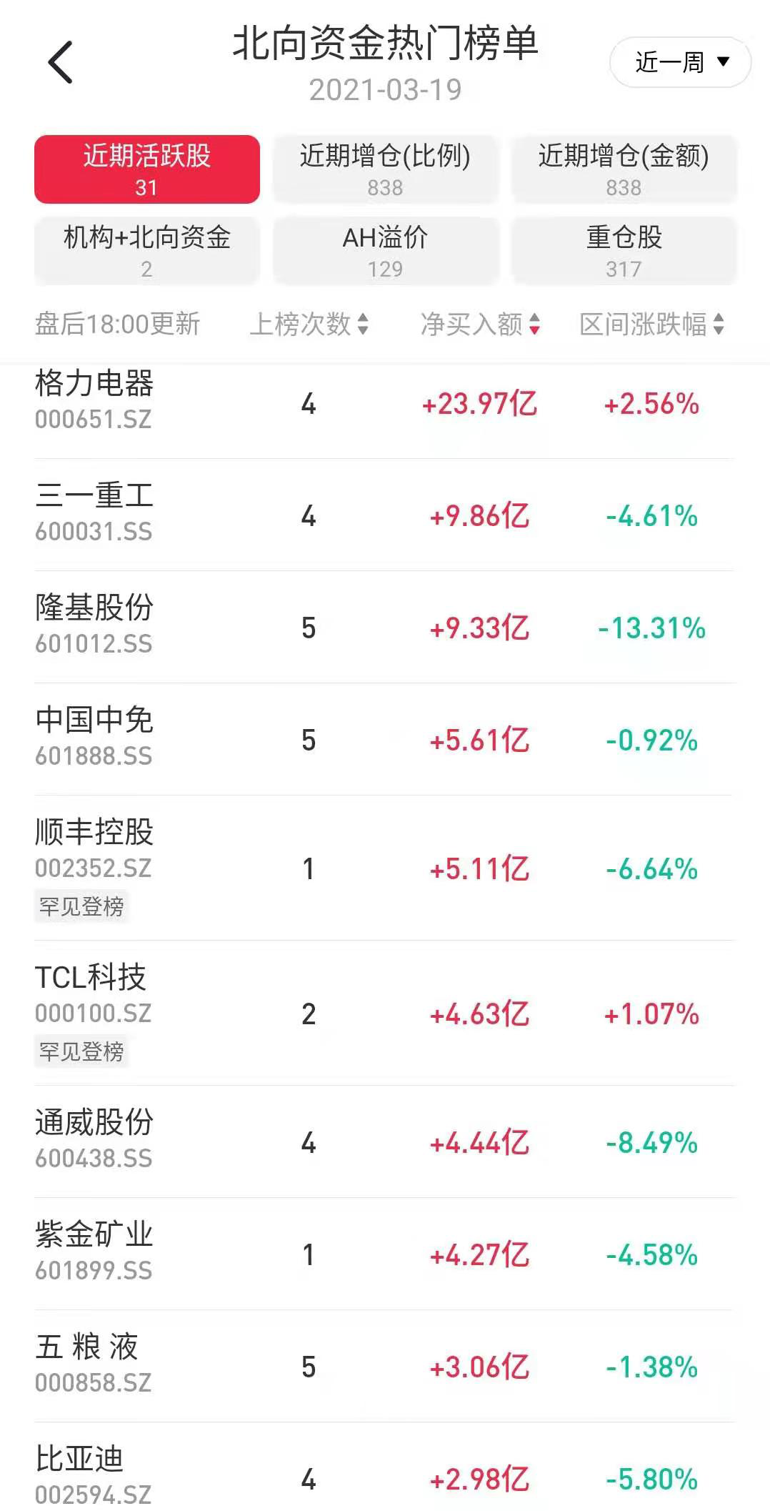 3000亿龙头开闸后获爆买 陆股通大举加仓 碳中和 陆股通周报 选股宝 发现好股票