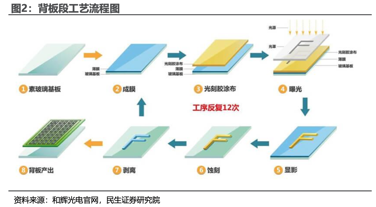 每日谈中国面板厂商产能增长势头强劲详尽拆解oled产业链相关设备机会
