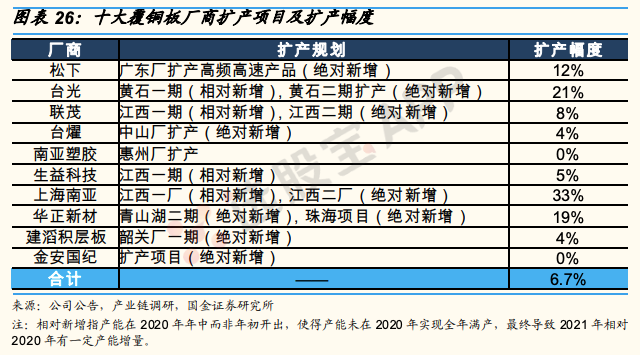 国金证券 明年覆铜板行业将会开启降价周期 重点关注单张毛利拐点 Hox财经