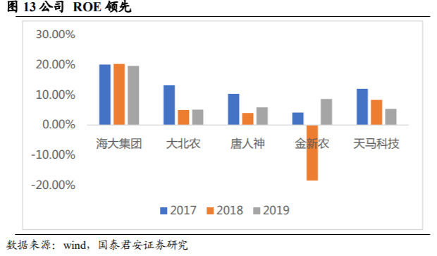 2,海大集團:農業板塊最有潛力的核心資產,roe遠超同行,未來有實力做到