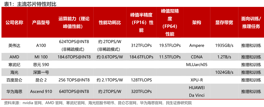 华为发布的两款人工智能处理器,包含昇腾310用于推理和910用于训练