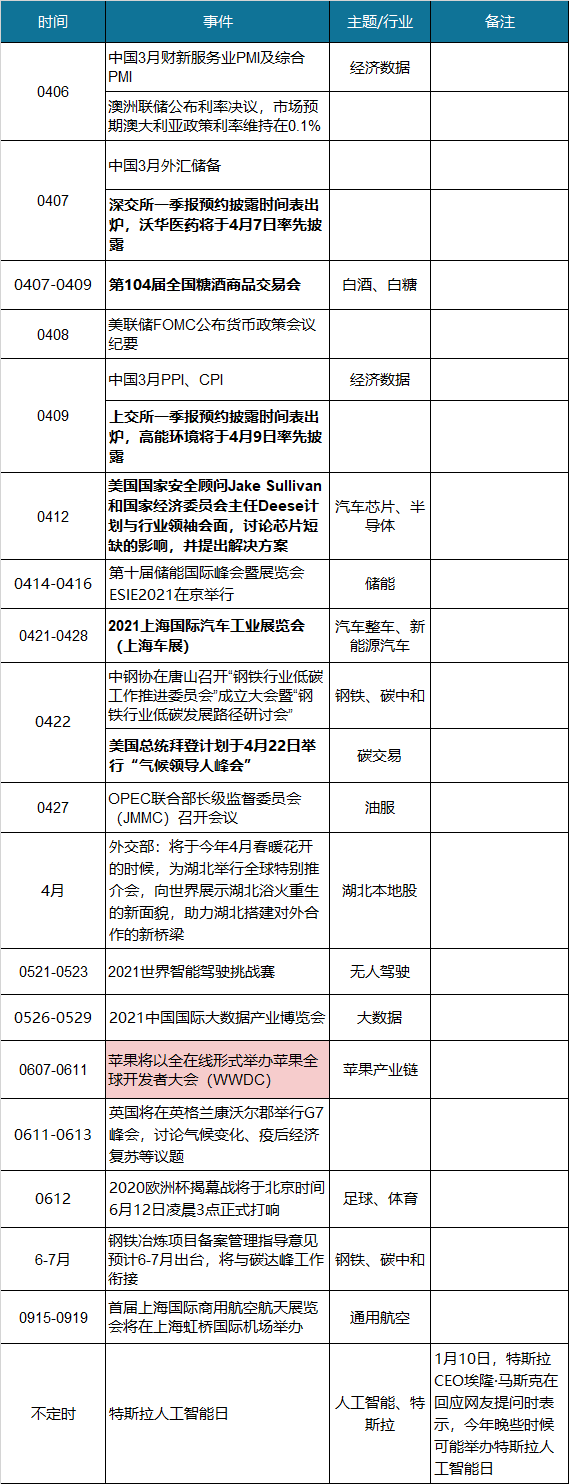 投资日历 | 4月6日-4月11日关注：打新、两市一季报开始披露、全国糖酒会