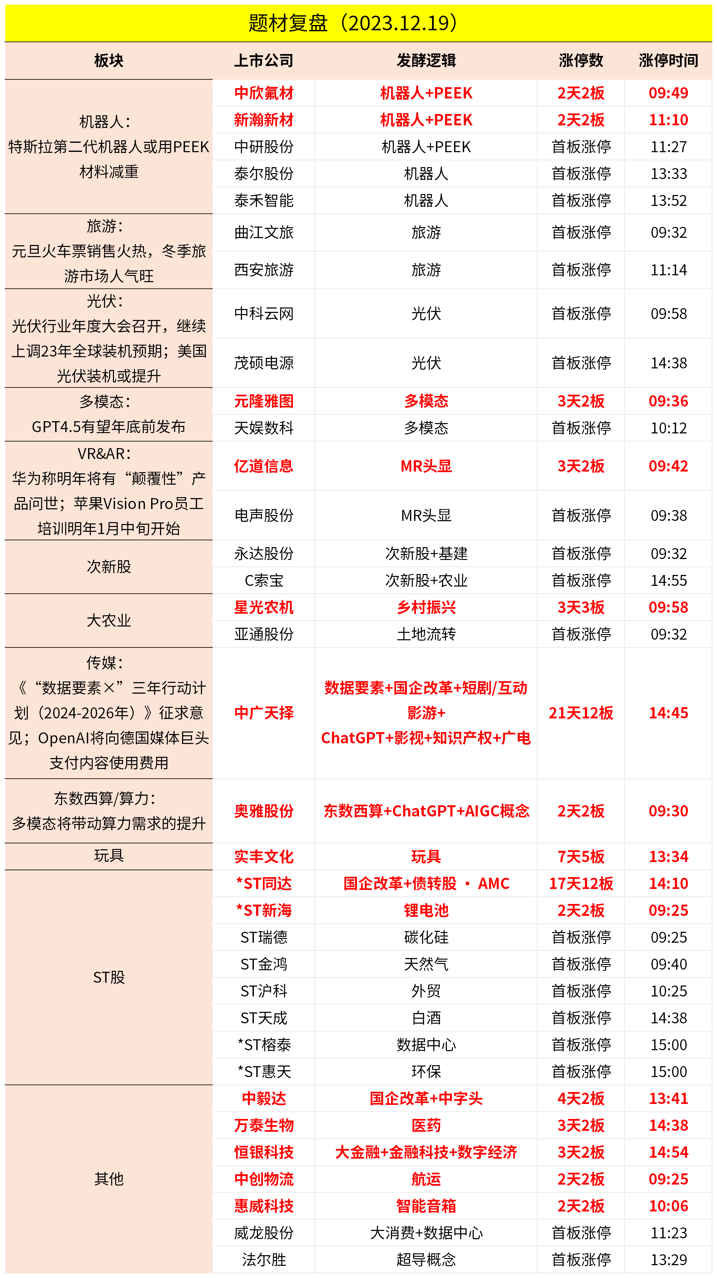 12月19日主題覆盤機器人新材料爆發旅遊光伏等表現活躍