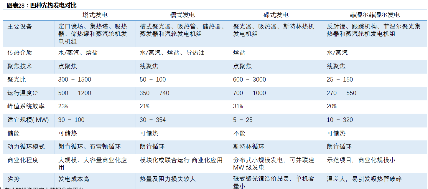 将太阳辐射能直接转化为电能;而光热发电是经过光能