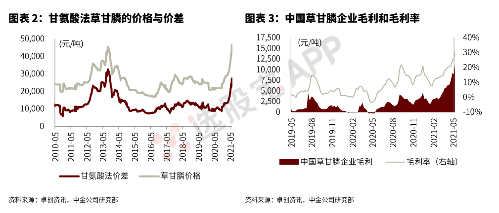 中金 21 22草甘膦行业再现十年一遇的景气周期 选股宝 发现好股票