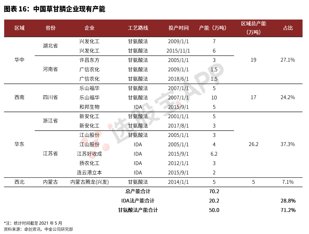 中金 21 22草甘膦行业再现十年一遇的景气周期 选股宝 发现好股票