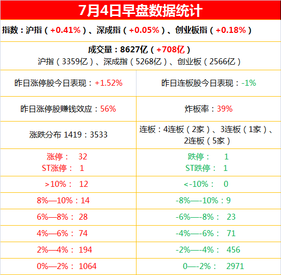 7月4日上午复盘