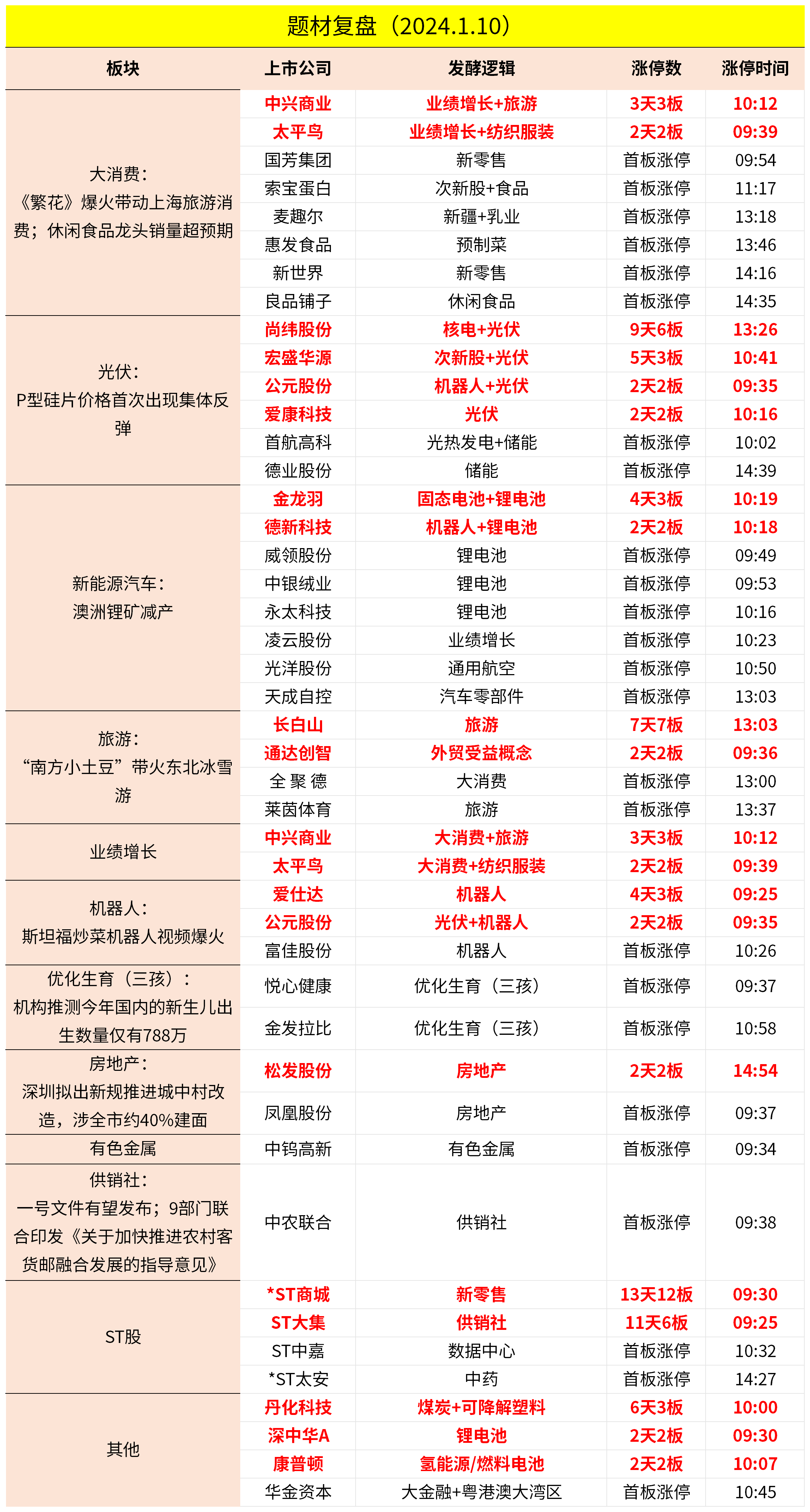 1月10日主題覆盤市場持續縮量大消費逆市走強光伏鋰電均有活躍