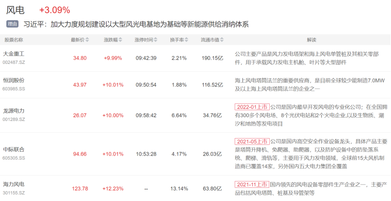 成本下滑+政策强推 风电强势领涨 哪些细分值得关注？