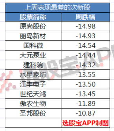 选股宝新股周报第二十二期独家挖掘一只汽车细分领域龙头次新客户涵盖