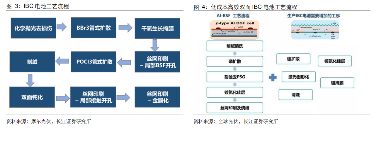 工藝流程較為複雜,激光在其中扮演重要角色