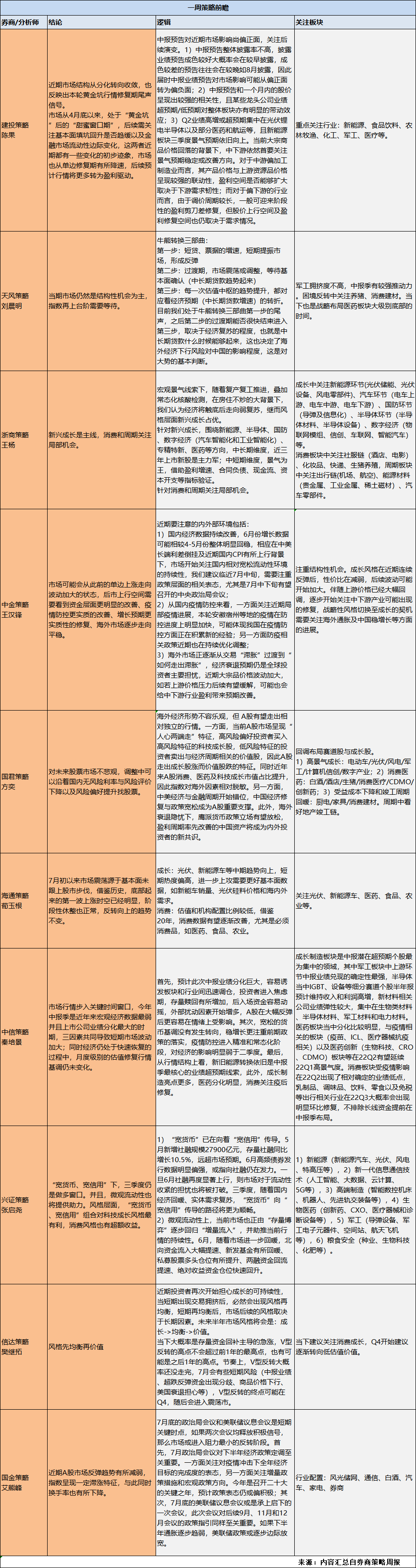 A股一周策略前瞻：指數(shù)震蕩期，中報(bào)季行情或轉(zhuǎn)為盈利驅(qū)動