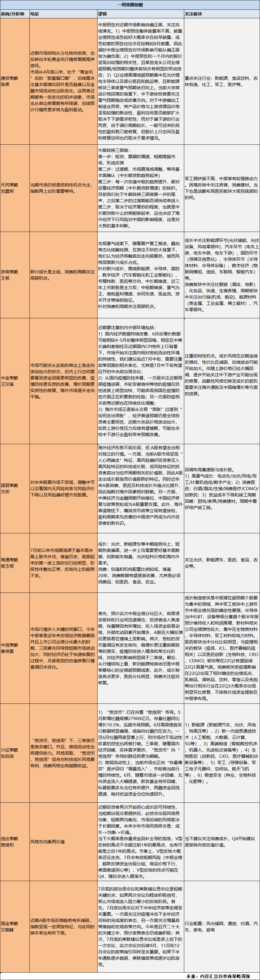 A股一周策略前瞻：指数震荡期，中报季行情或转为盈利驱动