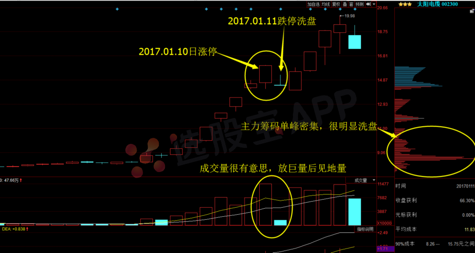 跌停之后,猎庄果断进场,再看另个案例:要想运用好,跌停板洗盘法,首先