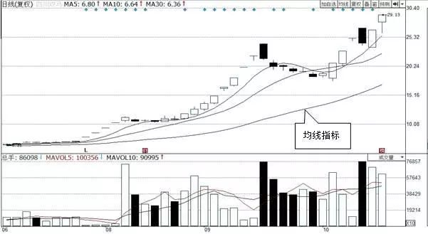 高的技術指標均線,全稱為