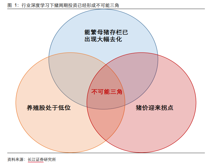 长江证券猪周期投资的不可能三角