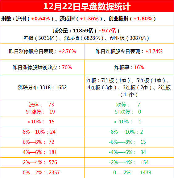 12月22日上午复盘