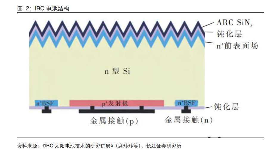 結構優化效率優勢明顯ibc 電池(全背電極接觸晶硅太陽能電池)由